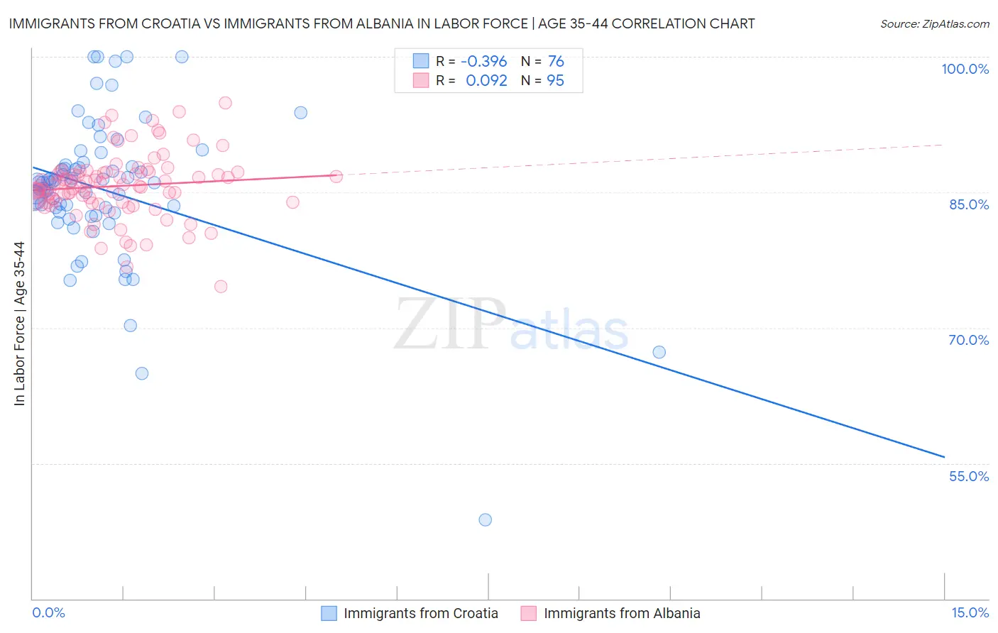Immigrants from Croatia vs Immigrants from Albania In Labor Force | Age 35-44