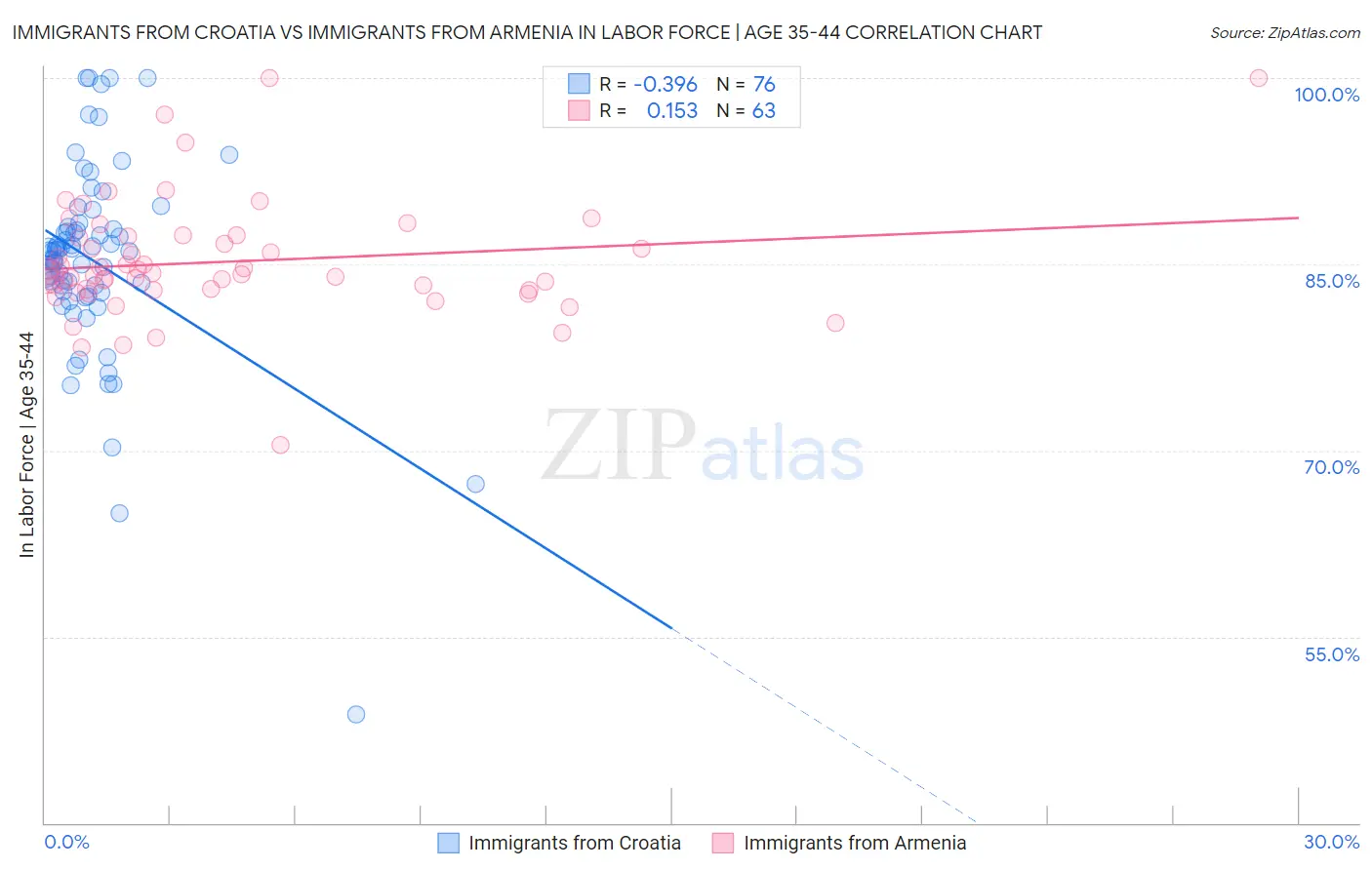 Immigrants from Croatia vs Immigrants from Armenia In Labor Force | Age 35-44