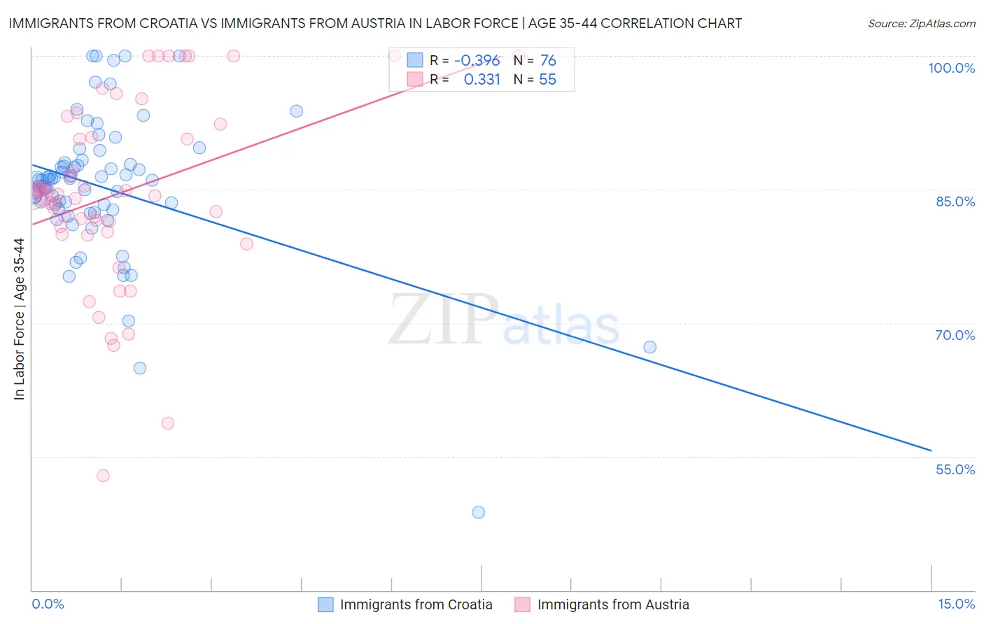 Immigrants from Croatia vs Immigrants from Austria In Labor Force | Age 35-44