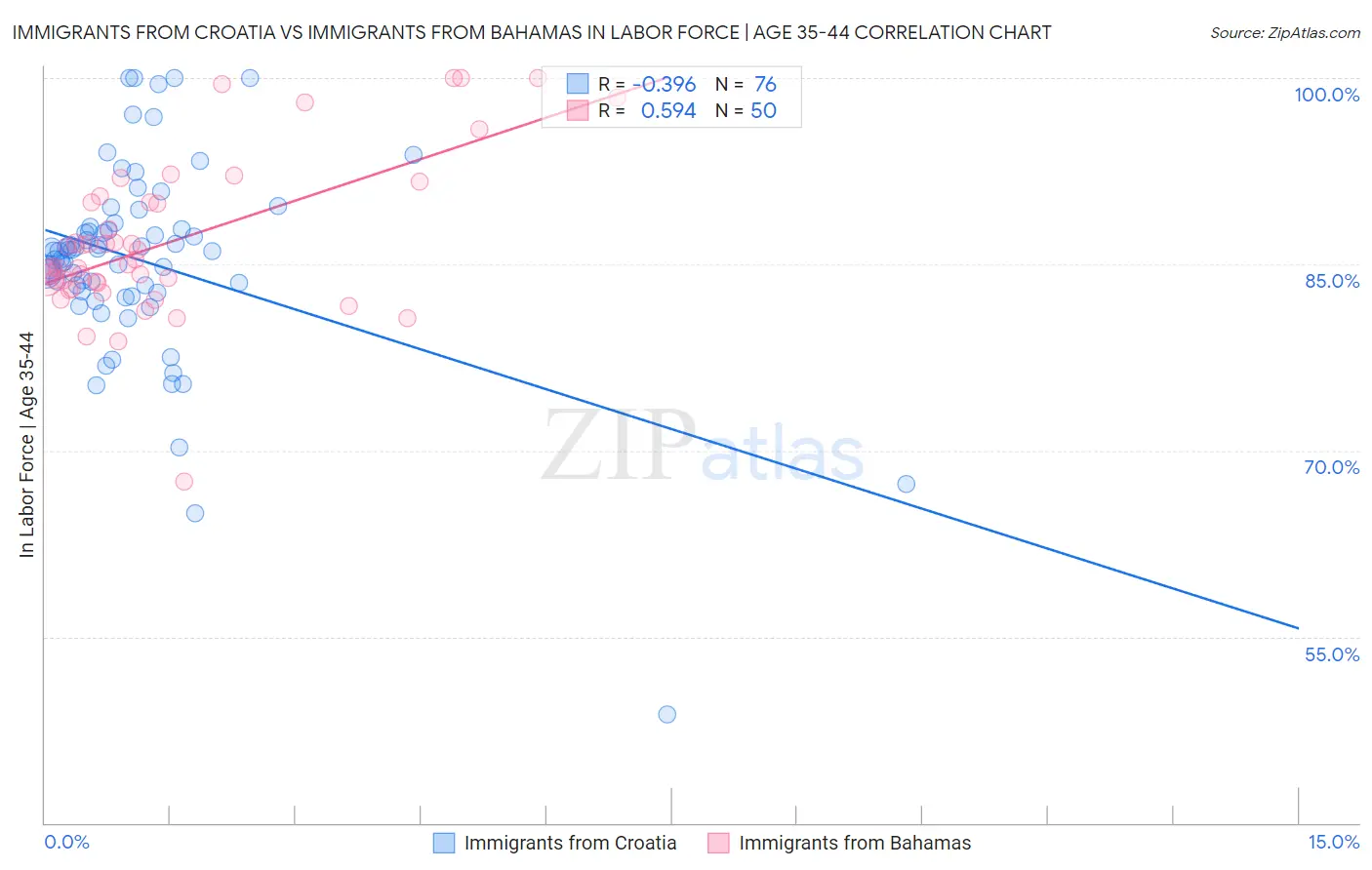 Immigrants from Croatia vs Immigrants from Bahamas In Labor Force | Age 35-44