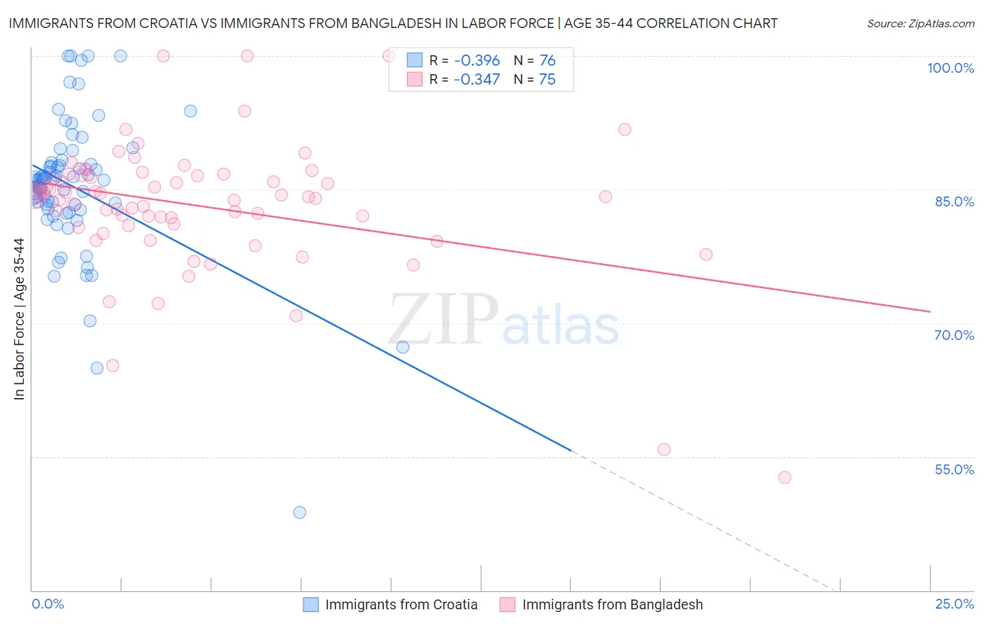 Immigrants from Croatia vs Immigrants from Bangladesh In Labor Force | Age 35-44