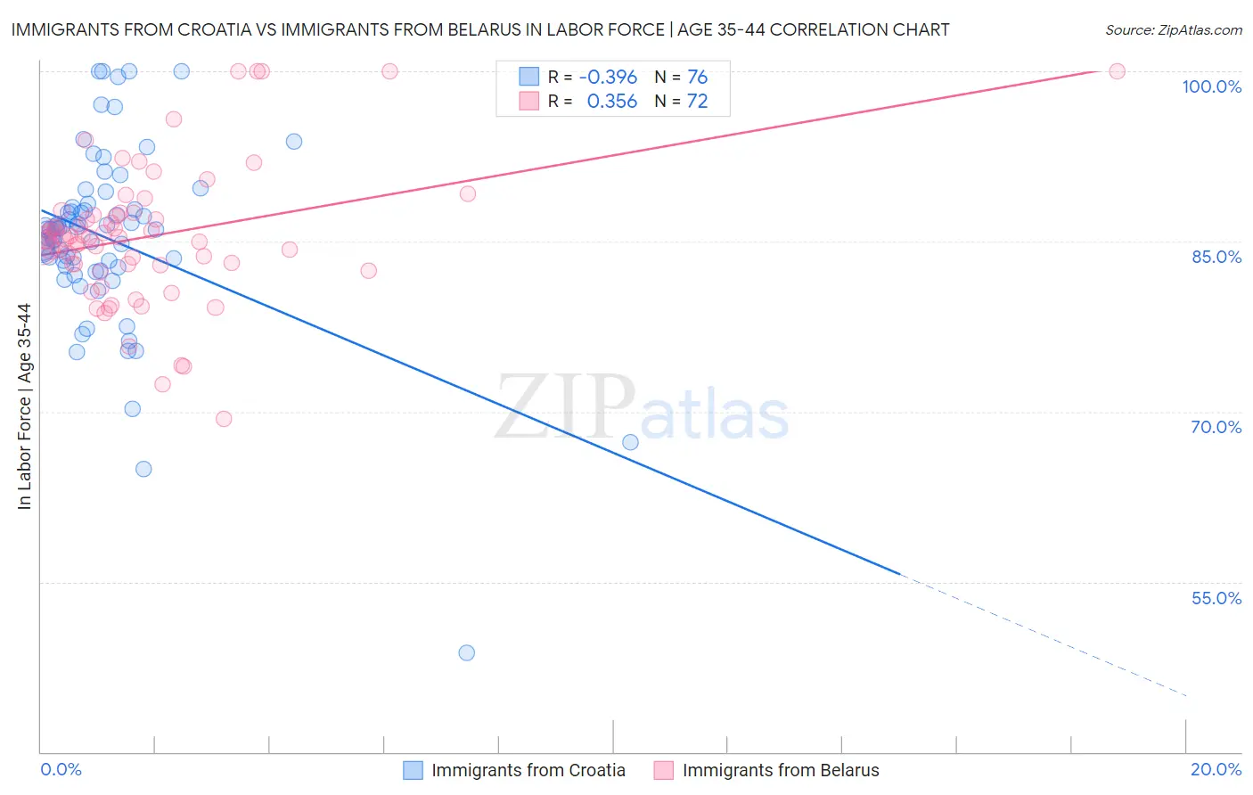 Immigrants from Croatia vs Immigrants from Belarus In Labor Force | Age 35-44