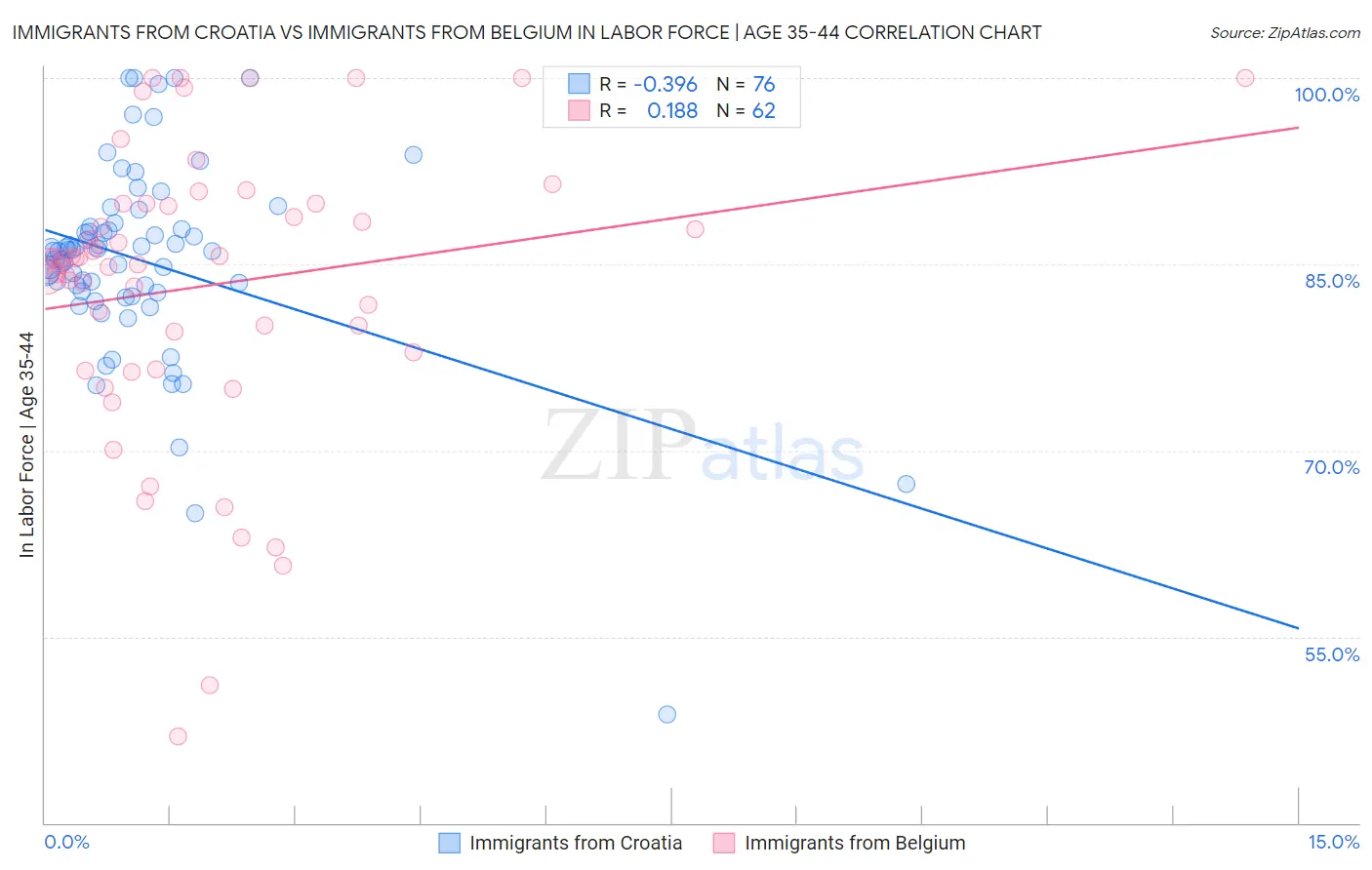 Immigrants from Croatia vs Immigrants from Belgium In Labor Force | Age 35-44