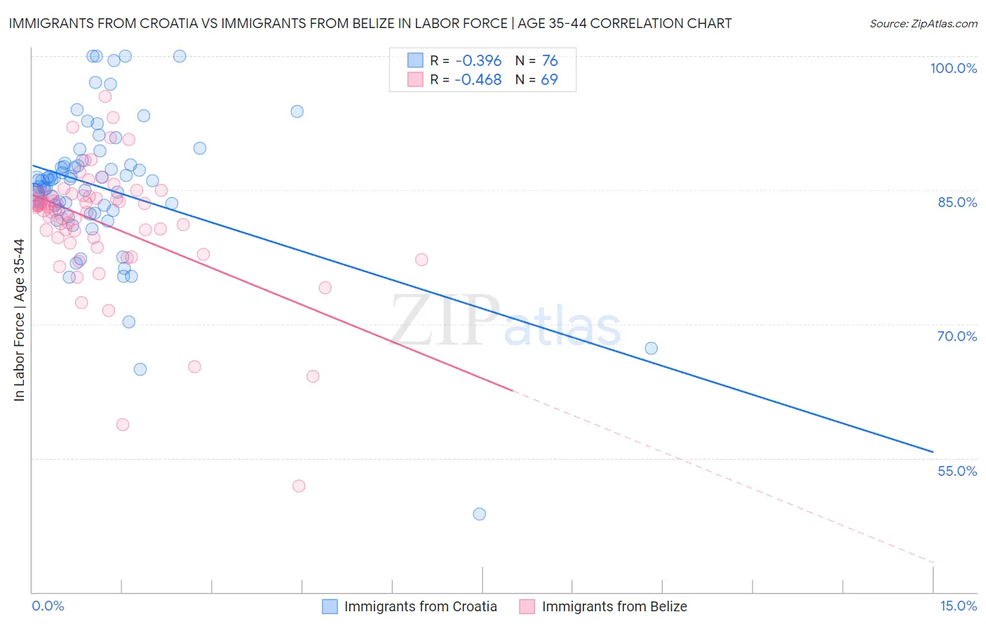Immigrants from Croatia vs Immigrants from Belize In Labor Force | Age 35-44