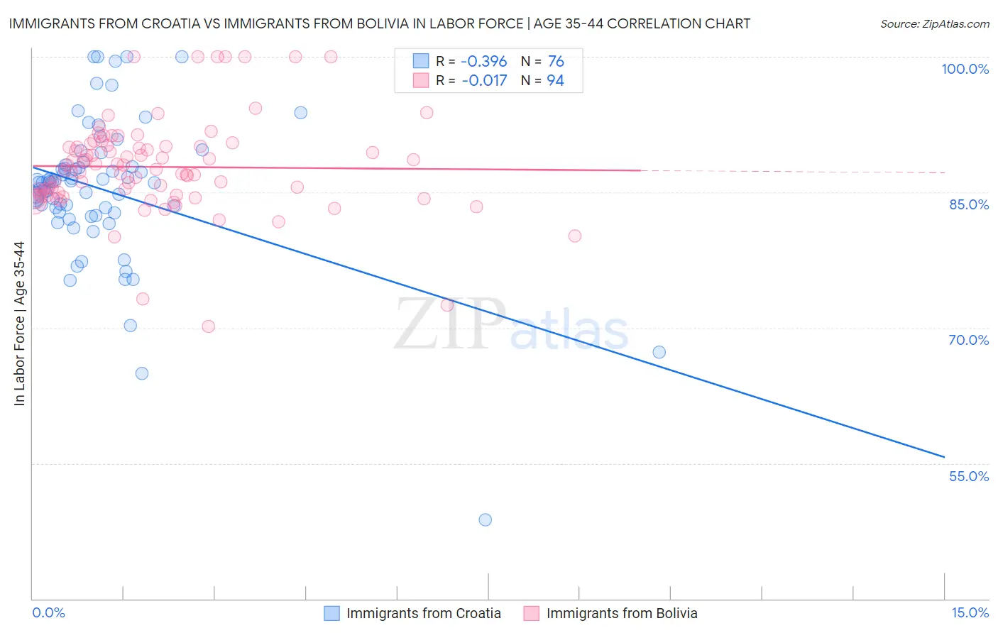 Immigrants from Croatia vs Immigrants from Bolivia In Labor Force | Age 35-44