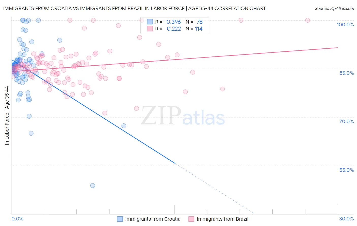 Immigrants from Croatia vs Immigrants from Brazil In Labor Force | Age 35-44