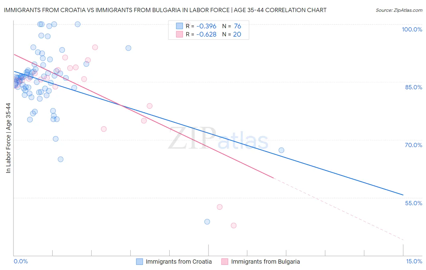 Immigrants from Croatia vs Immigrants from Bulgaria In Labor Force | Age 35-44