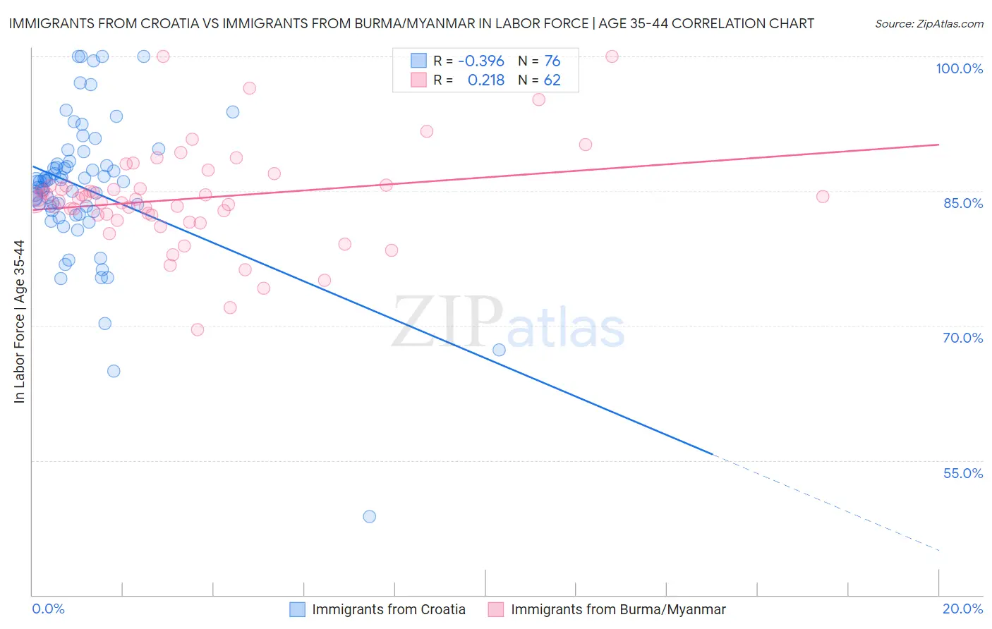 Immigrants from Croatia vs Immigrants from Burma/Myanmar In Labor Force | Age 35-44