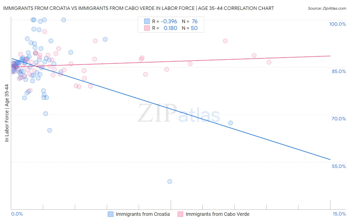 Immigrants from Croatia vs Immigrants from Cabo Verde In Labor Force | Age 35-44