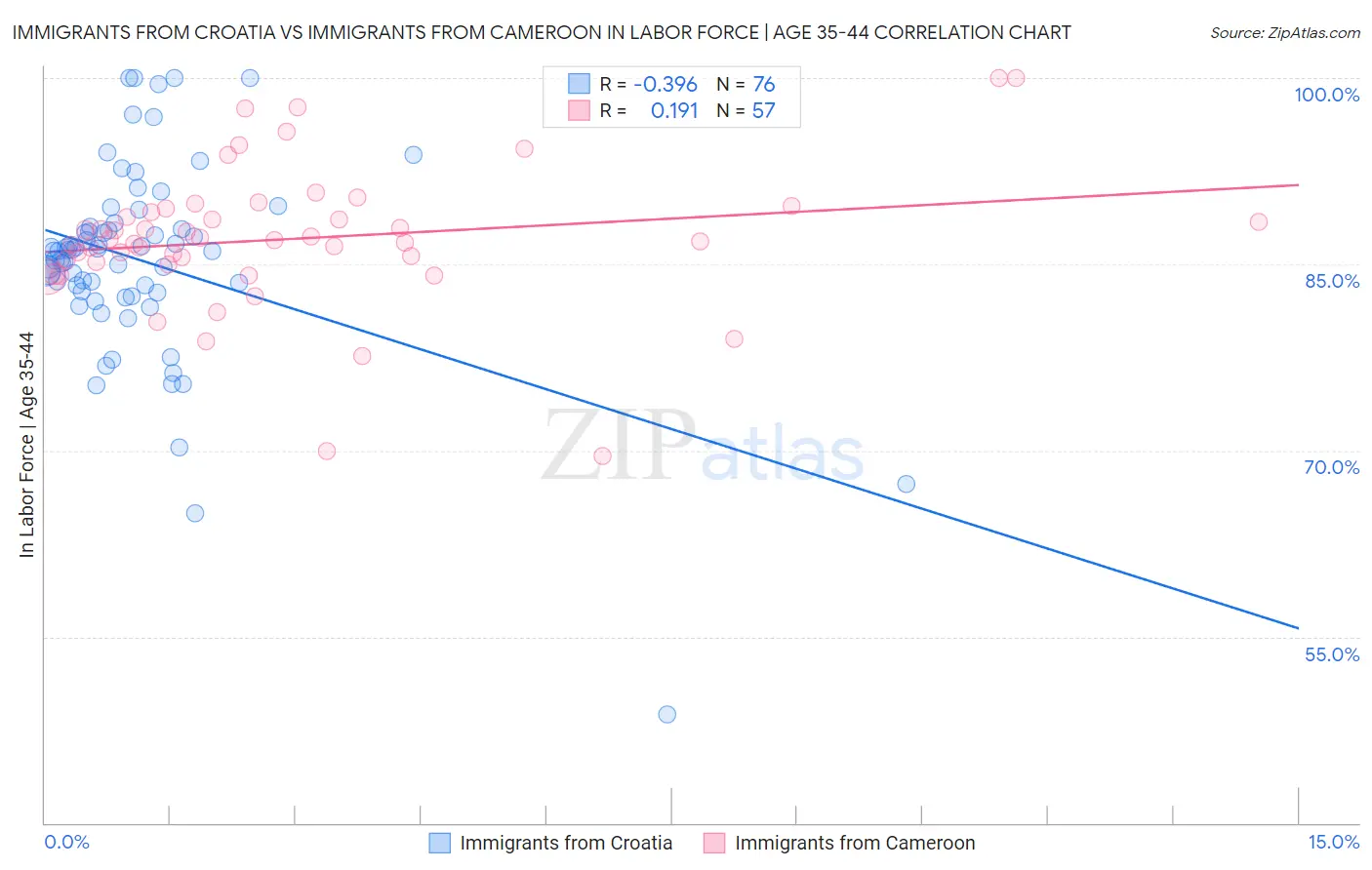 Immigrants from Croatia vs Immigrants from Cameroon In Labor Force | Age 35-44