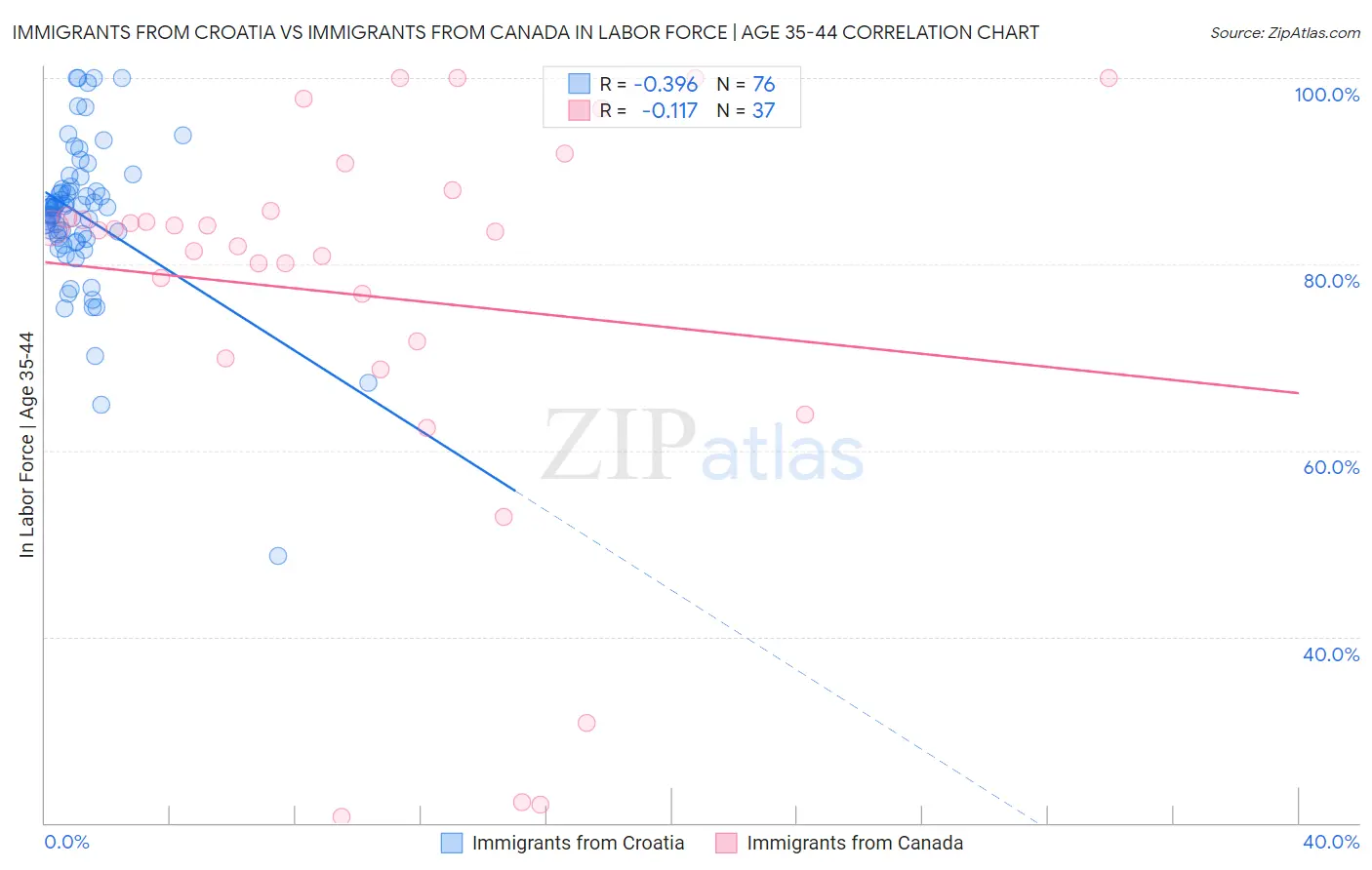 Immigrants from Croatia vs Immigrants from Canada In Labor Force | Age 35-44