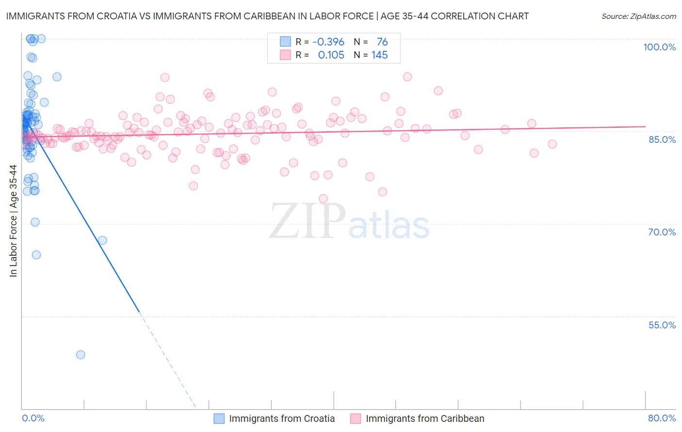 Immigrants from Croatia vs Immigrants from Caribbean In Labor Force | Age 35-44