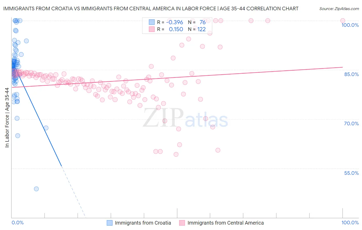 Immigrants from Croatia vs Immigrants from Central America In Labor Force | Age 35-44