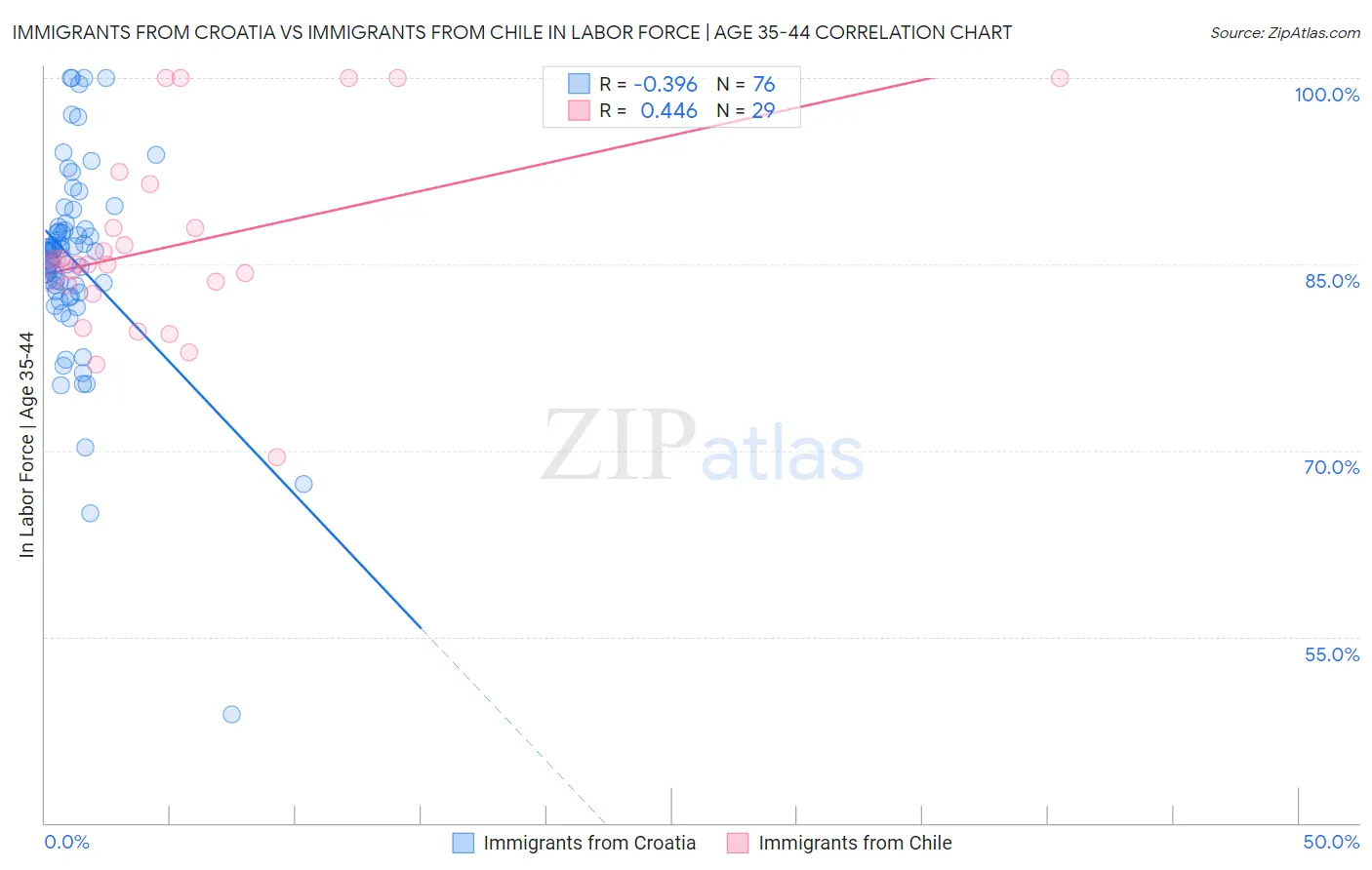 Immigrants from Croatia vs Immigrants from Chile In Labor Force | Age 35-44