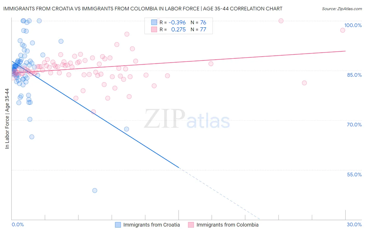 Immigrants from Croatia vs Immigrants from Colombia In Labor Force | Age 35-44