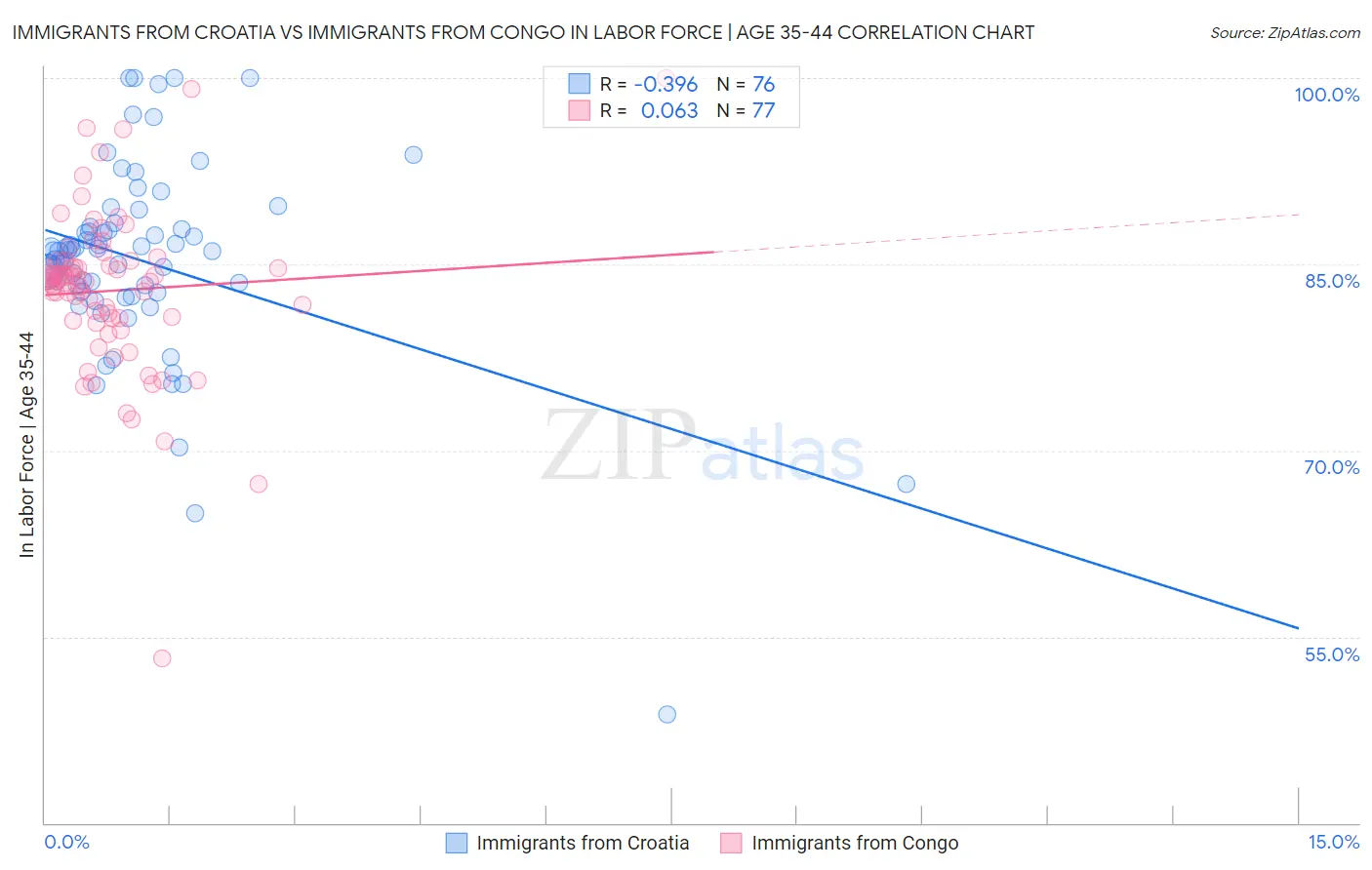Immigrants from Croatia vs Immigrants from Congo In Labor Force | Age 35-44