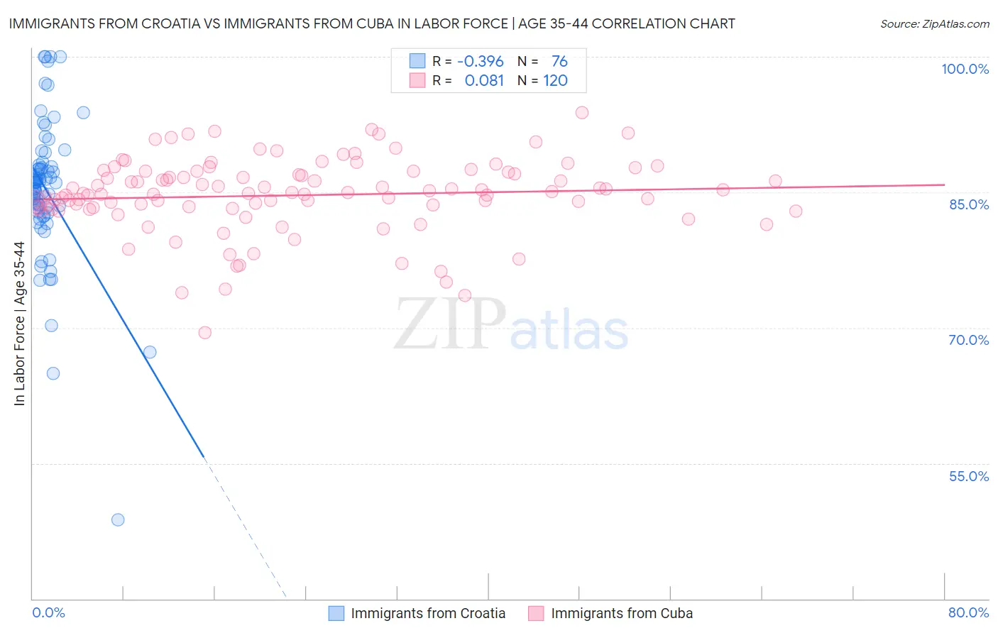 Immigrants from Croatia vs Immigrants from Cuba In Labor Force | Age 35-44