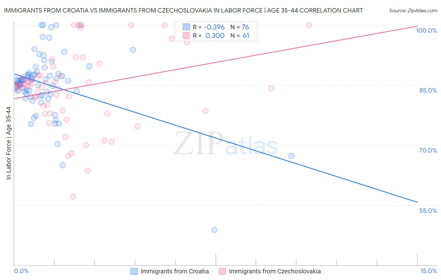 Immigrants from Croatia vs Immigrants from Czechoslovakia In Labor Force | Age 35-44