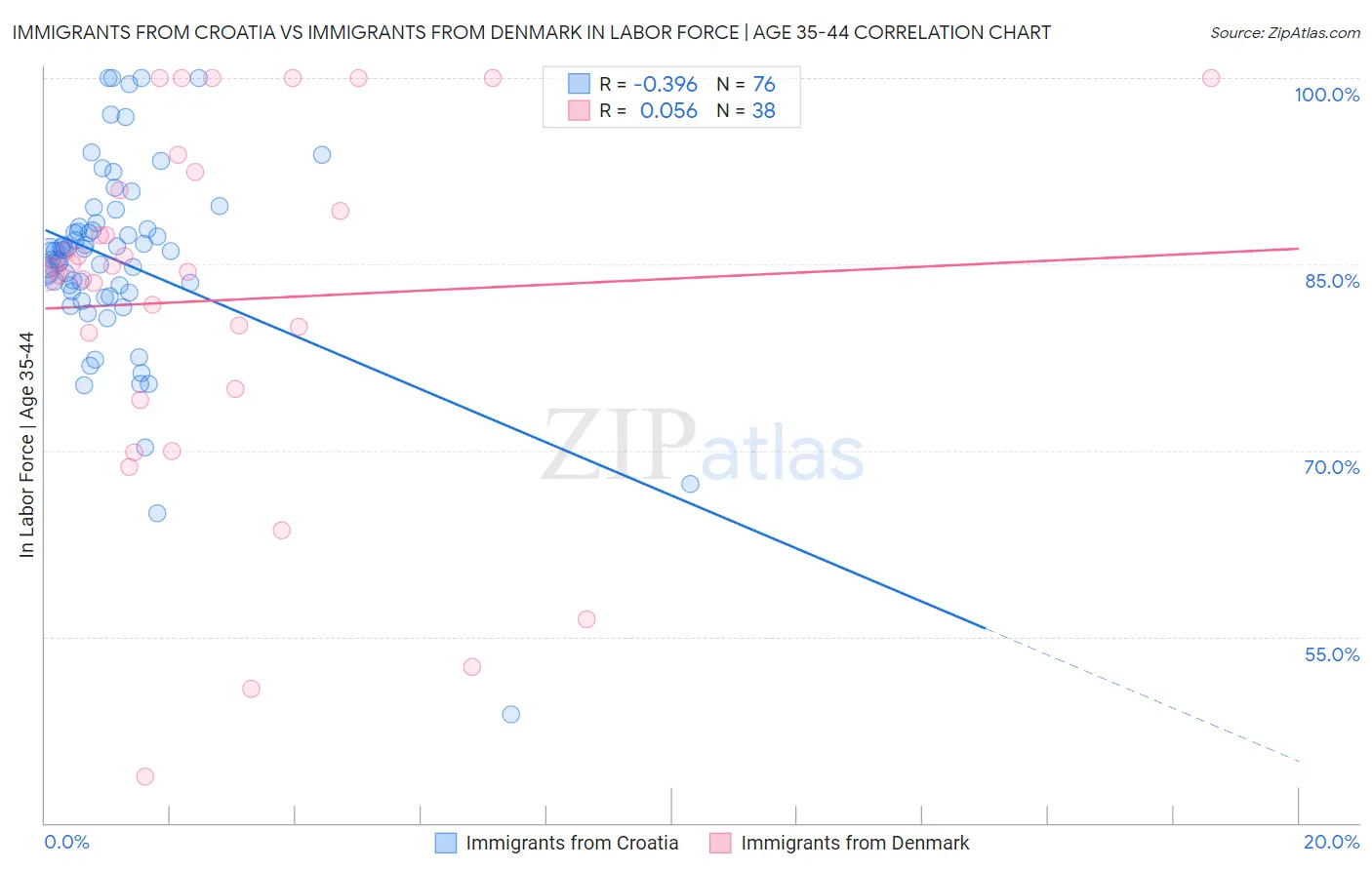 Immigrants from Croatia vs Immigrants from Denmark In Labor Force | Age 35-44