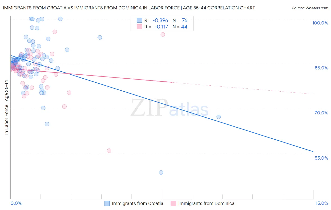 Immigrants from Croatia vs Immigrants from Dominica In Labor Force | Age 35-44