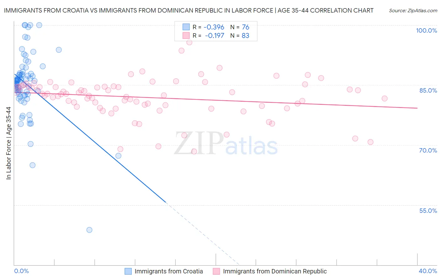 Immigrants from Croatia vs Immigrants from Dominican Republic In Labor Force | Age 35-44