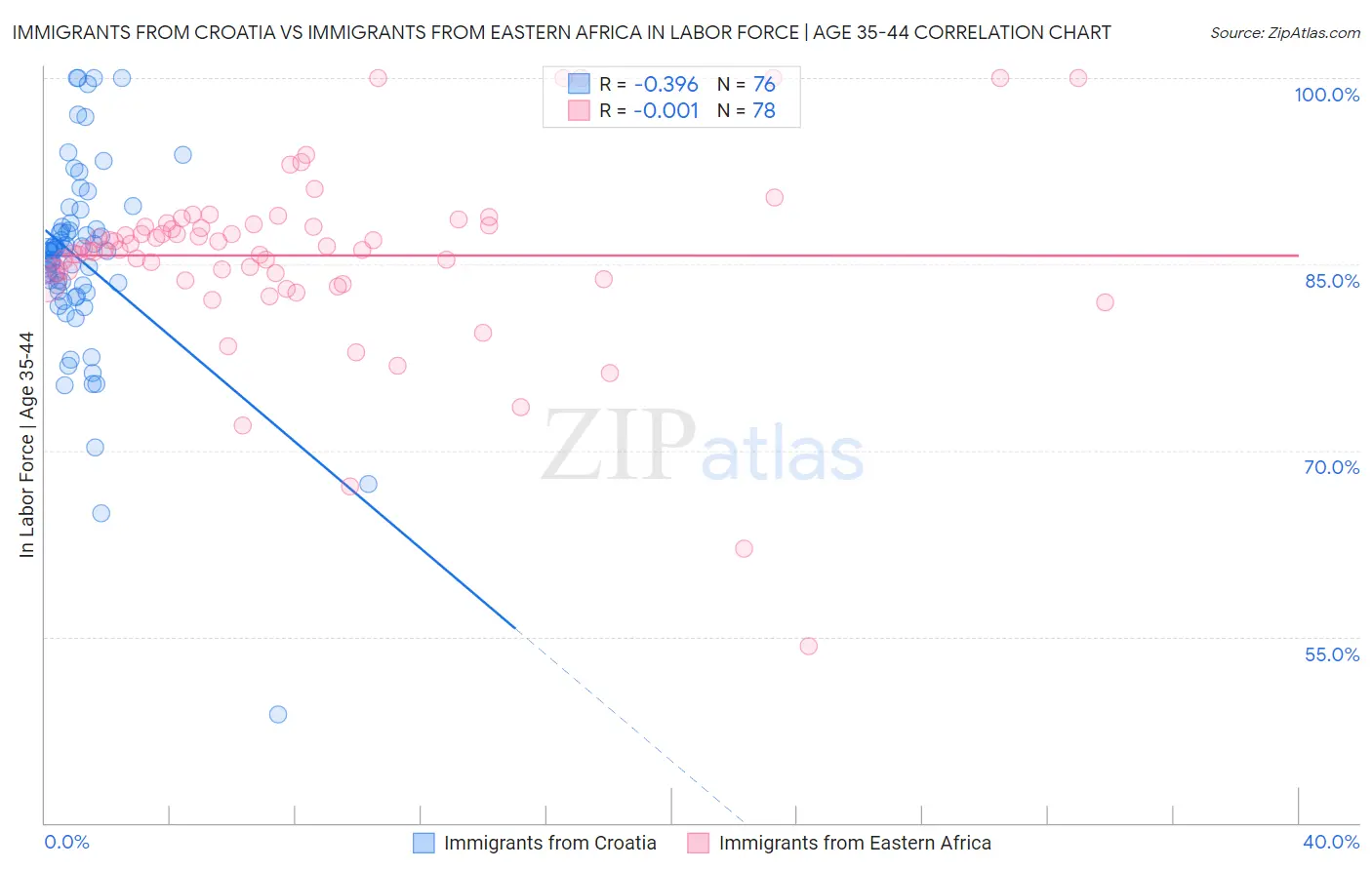 Immigrants from Croatia vs Immigrants from Eastern Africa In Labor Force | Age 35-44