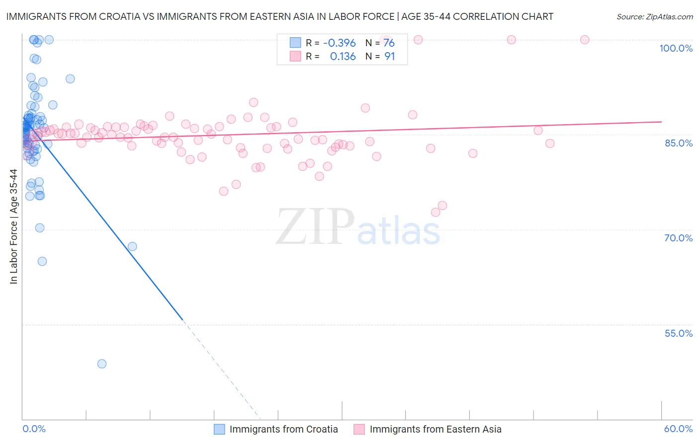 Immigrants from Croatia vs Immigrants from Eastern Asia In Labor Force | Age 35-44