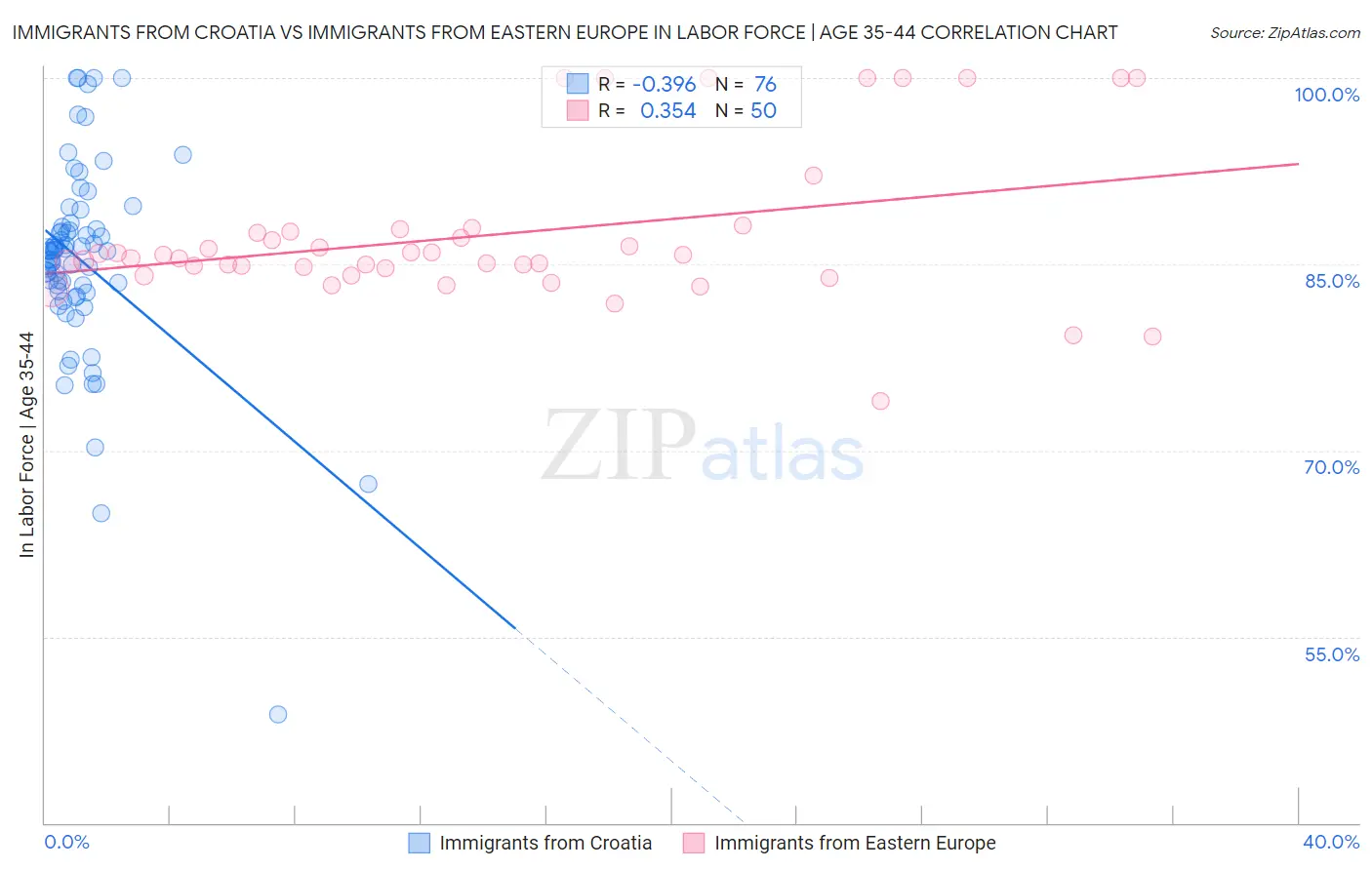 Immigrants from Croatia vs Immigrants from Eastern Europe In Labor Force | Age 35-44