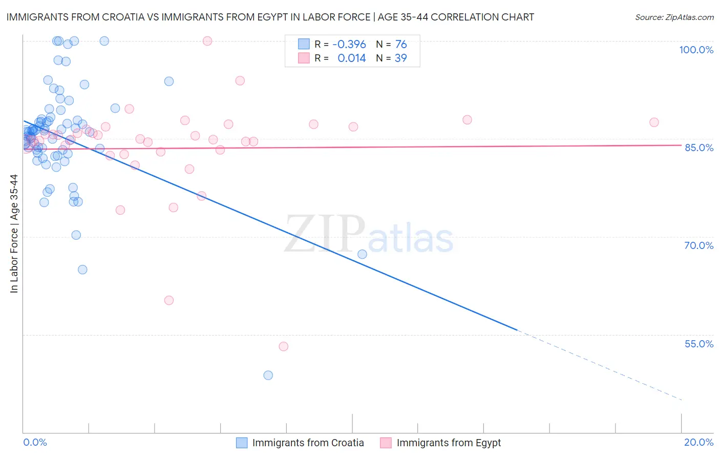 Immigrants from Croatia vs Immigrants from Egypt In Labor Force | Age 35-44