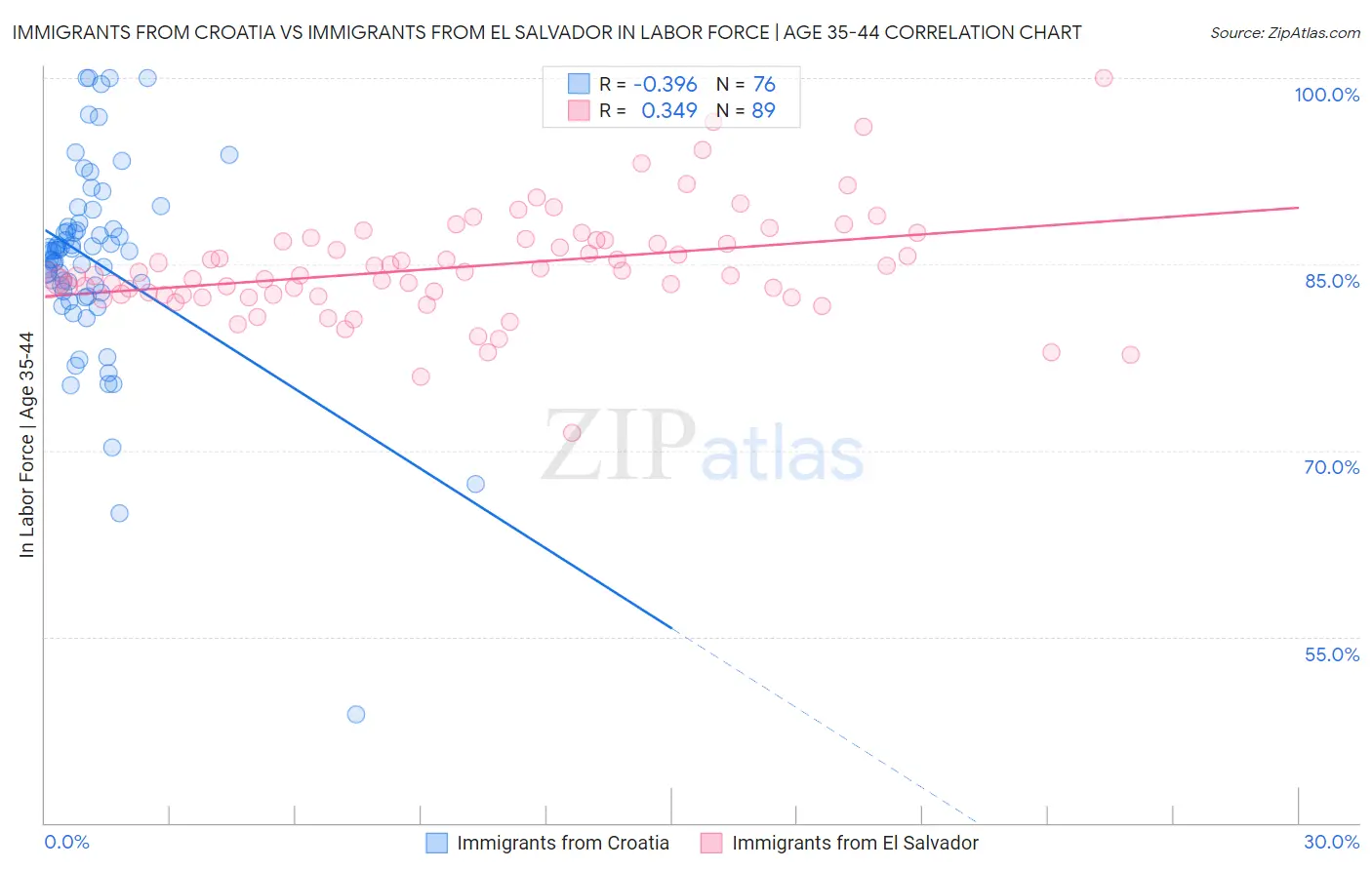 Immigrants from Croatia vs Immigrants from El Salvador In Labor Force | Age 35-44