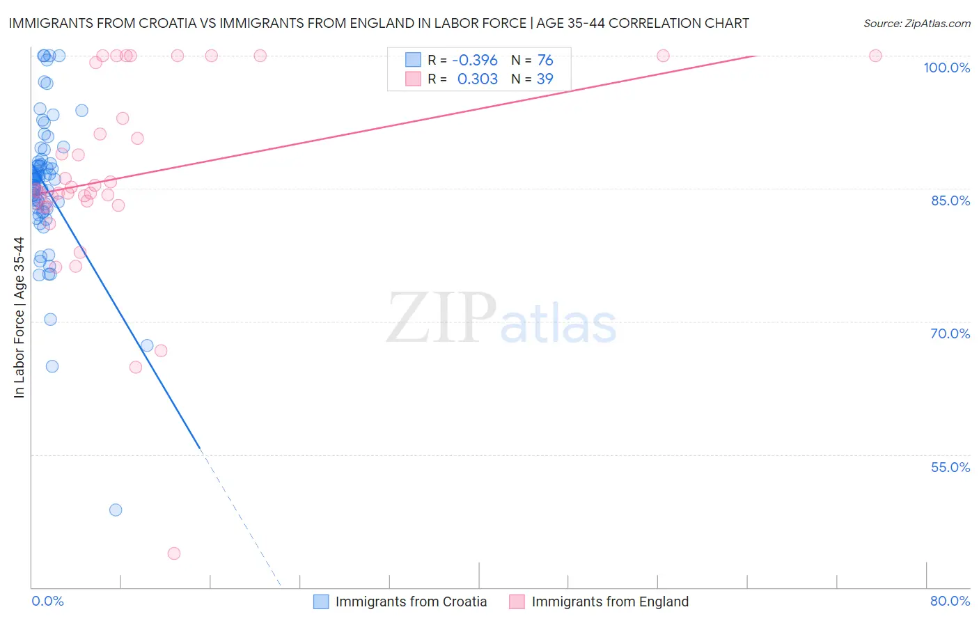 Immigrants from Croatia vs Immigrants from England In Labor Force | Age 35-44