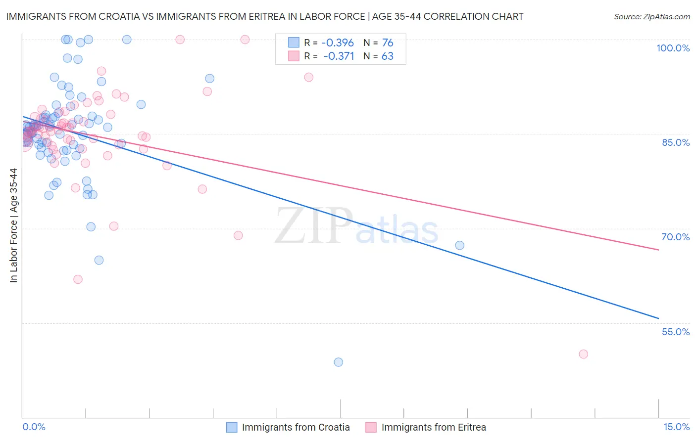 Immigrants from Croatia vs Immigrants from Eritrea In Labor Force | Age 35-44