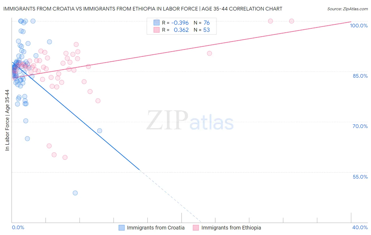 Immigrants from Croatia vs Immigrants from Ethiopia In Labor Force | Age 35-44