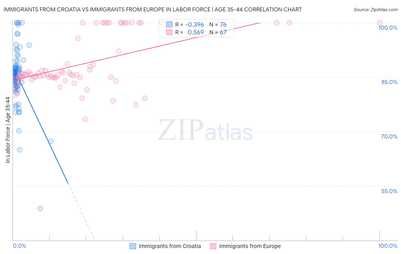 Immigrants from Croatia vs Immigrants from Europe In Labor Force | Age 35-44