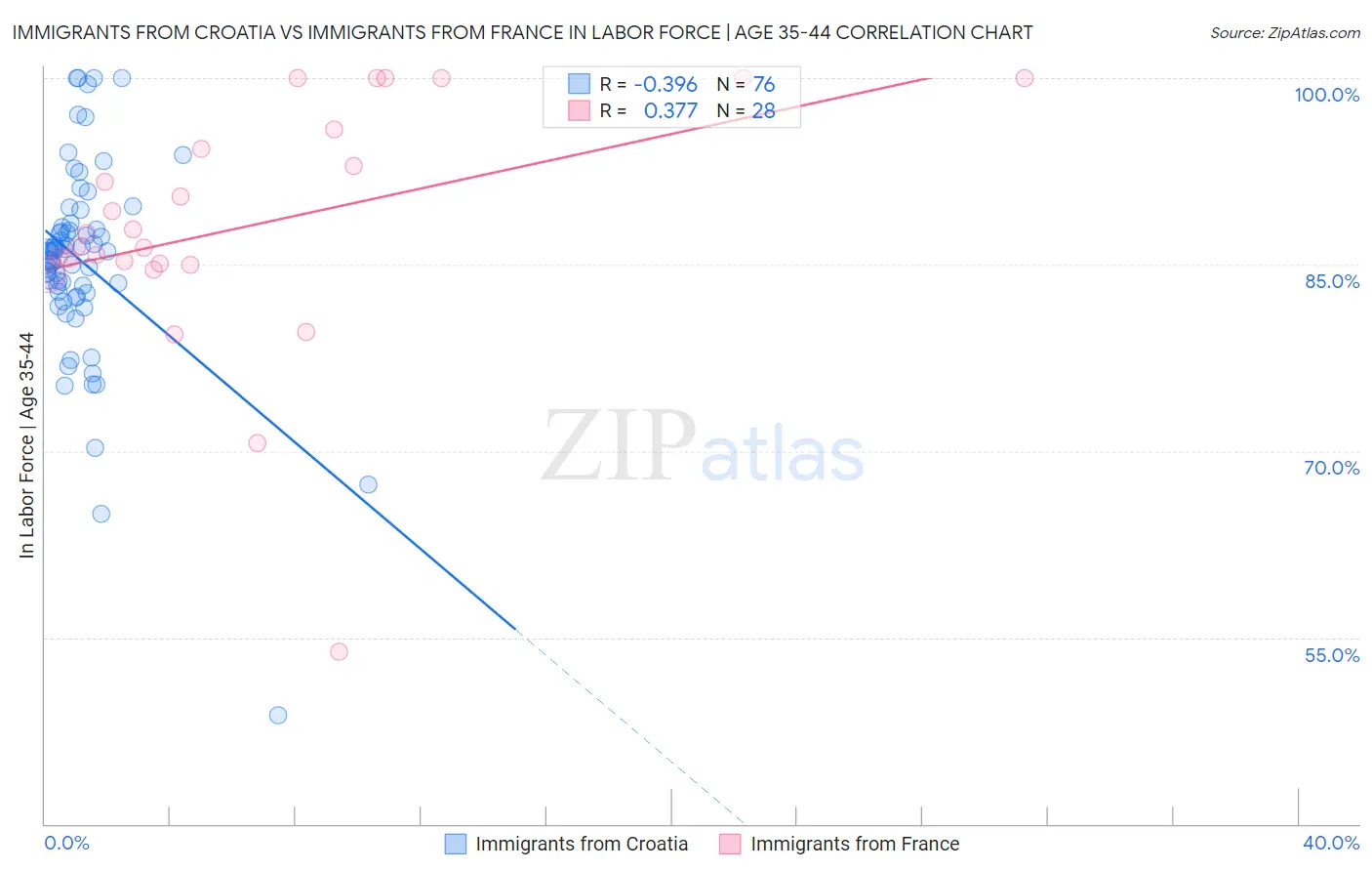 Immigrants from Croatia vs Immigrants from France In Labor Force | Age 35-44
