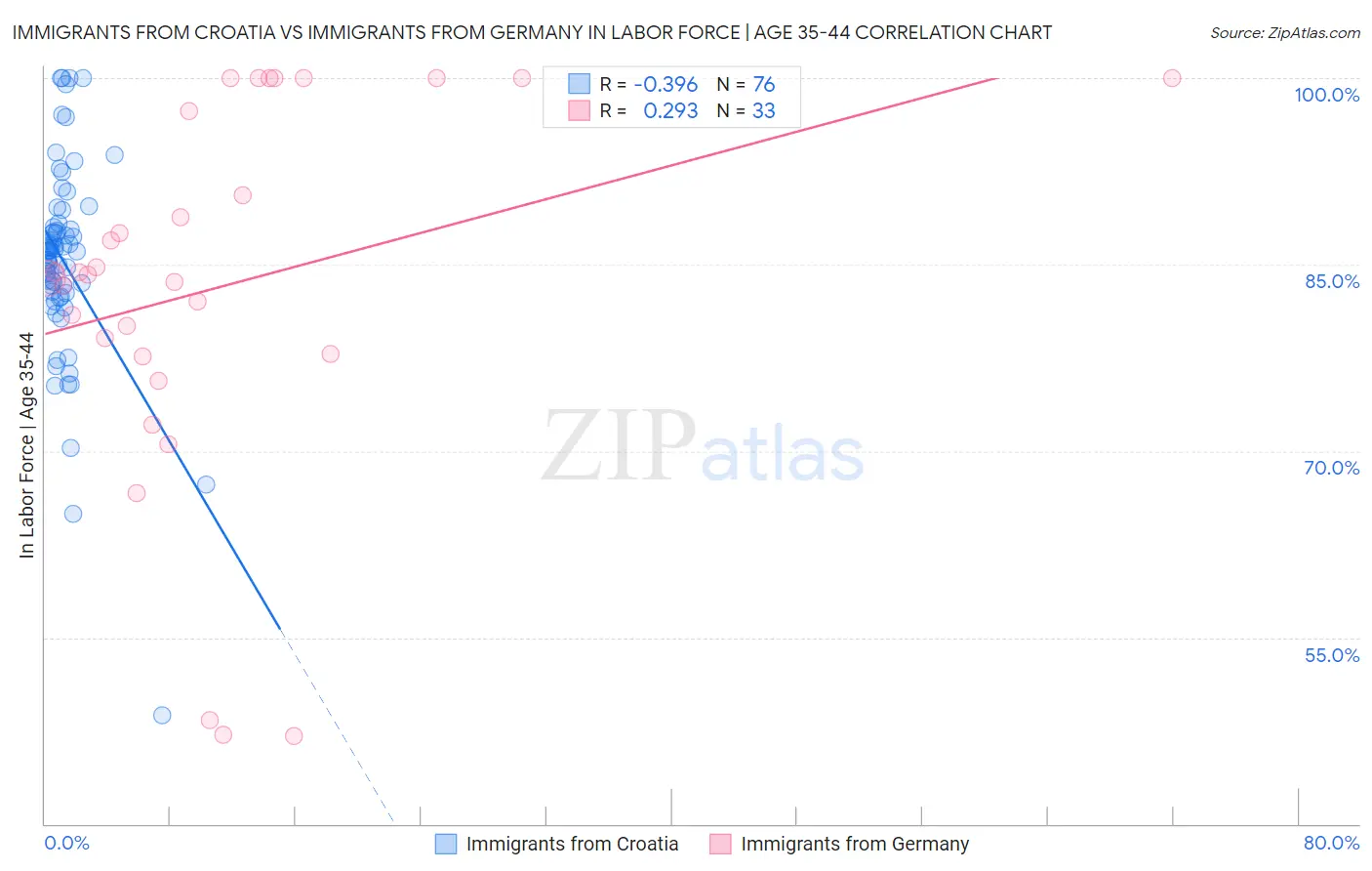 Immigrants from Croatia vs Immigrants from Germany In Labor Force | Age 35-44