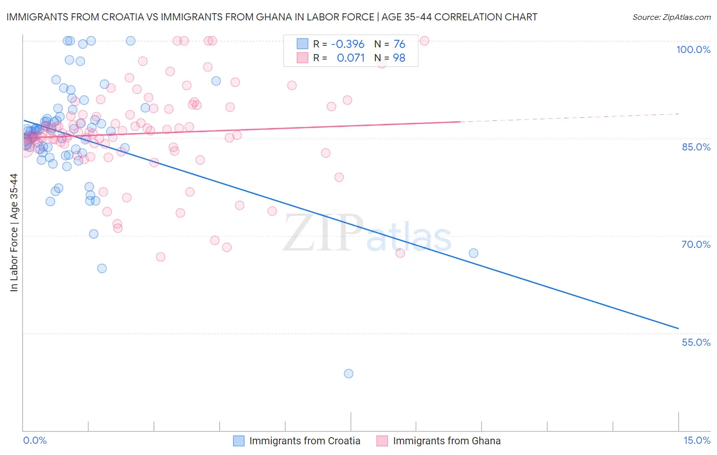 Immigrants from Croatia vs Immigrants from Ghana In Labor Force | Age 35-44