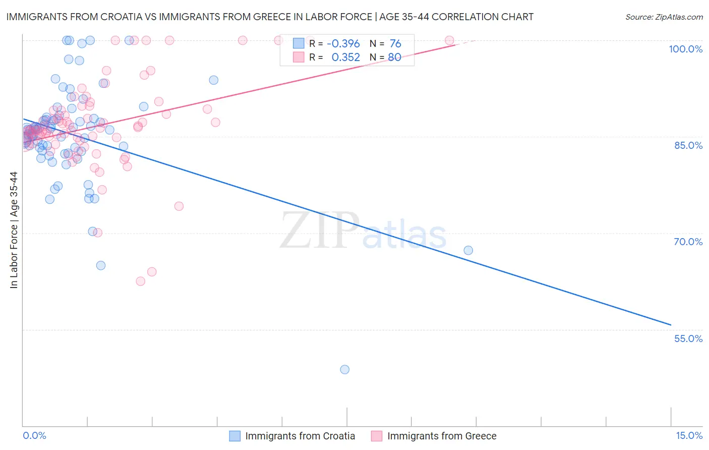 Immigrants from Croatia vs Immigrants from Greece In Labor Force | Age 35-44