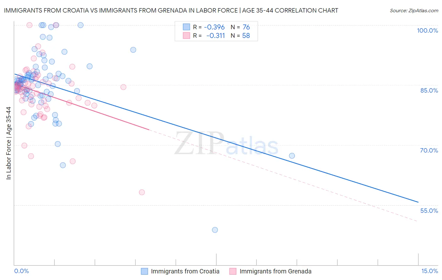 Immigrants from Croatia vs Immigrants from Grenada In Labor Force | Age 35-44