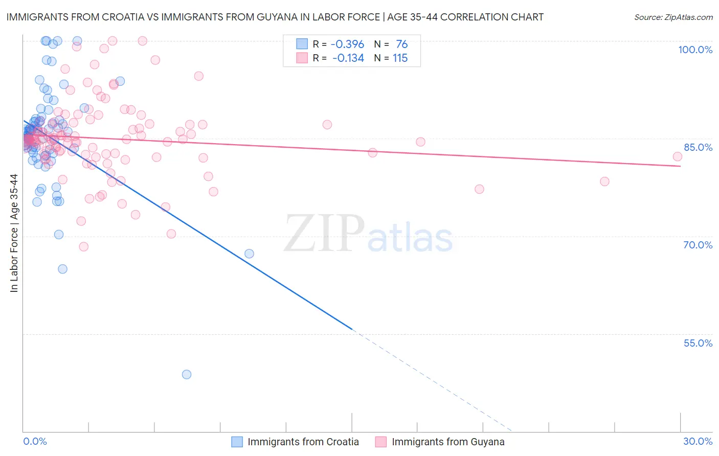 Immigrants from Croatia vs Immigrants from Guyana In Labor Force | Age 35-44