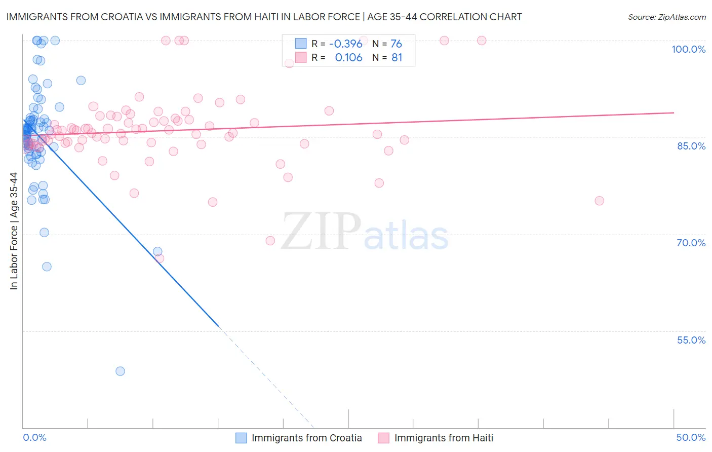 Immigrants from Croatia vs Immigrants from Haiti In Labor Force | Age 35-44