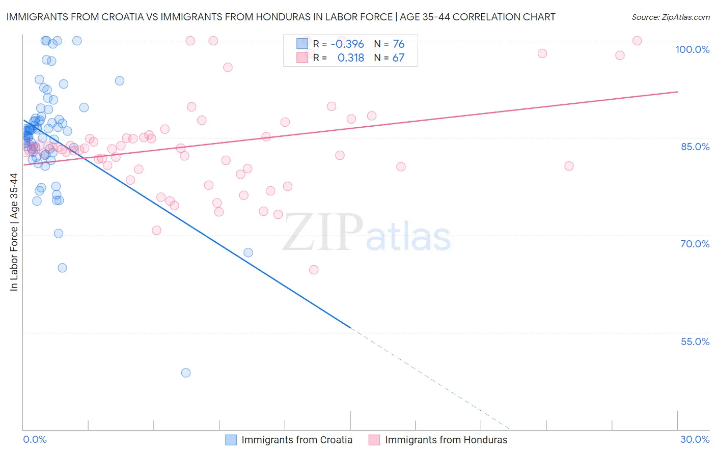 Immigrants from Croatia vs Immigrants from Honduras In Labor Force | Age 35-44