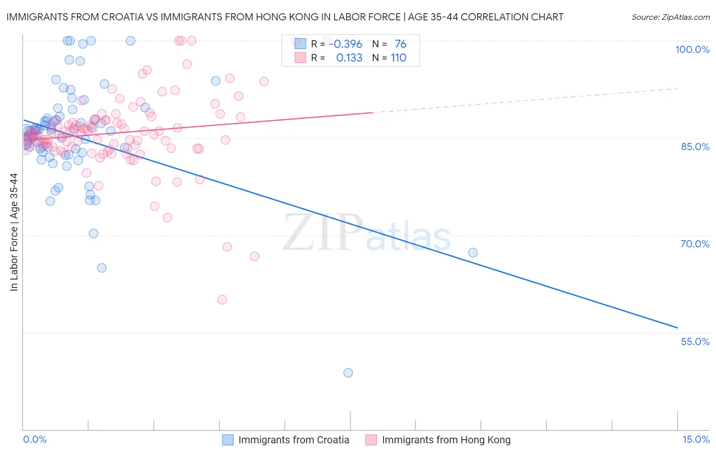 Immigrants from Croatia vs Immigrants from Hong Kong In Labor Force | Age 35-44