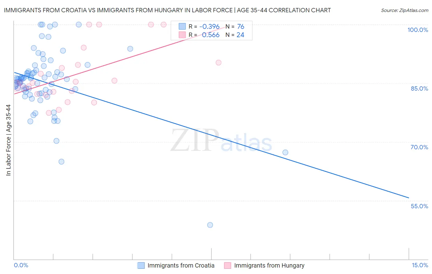 Immigrants from Croatia vs Immigrants from Hungary In Labor Force | Age 35-44