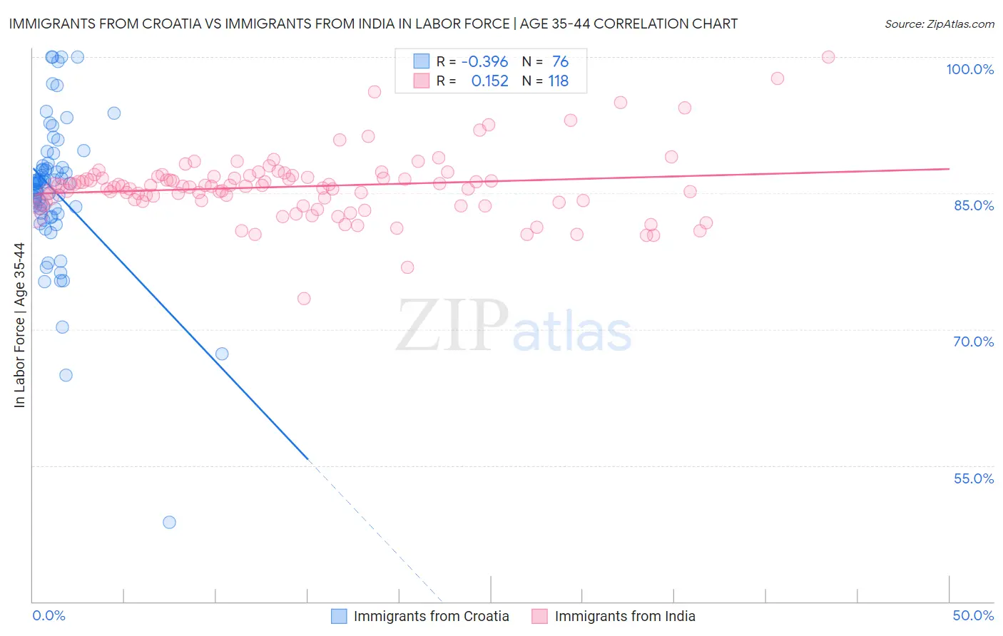 Immigrants from Croatia vs Immigrants from India In Labor Force | Age 35-44