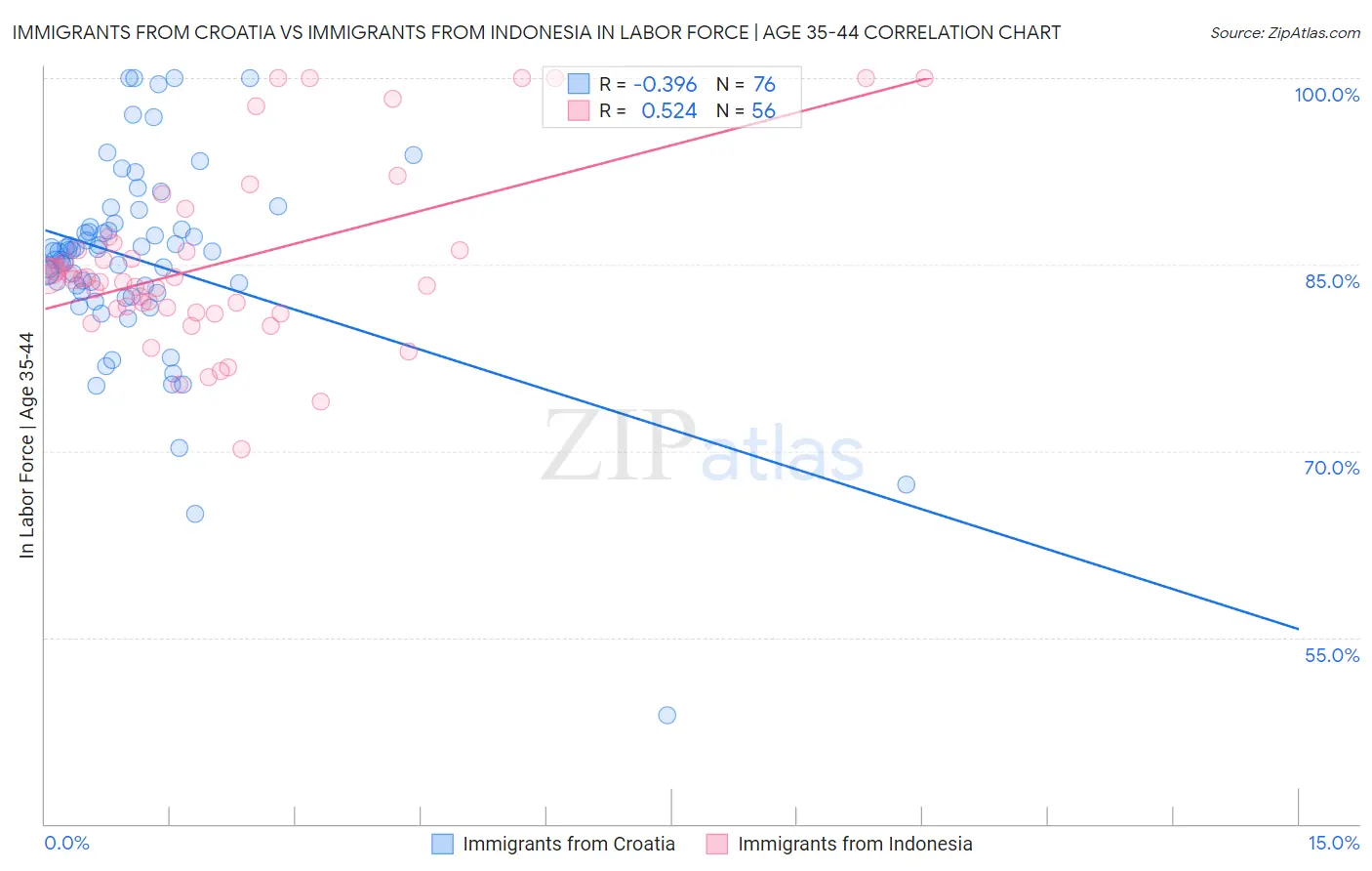 Immigrants from Croatia vs Immigrants from Indonesia In Labor Force | Age 35-44