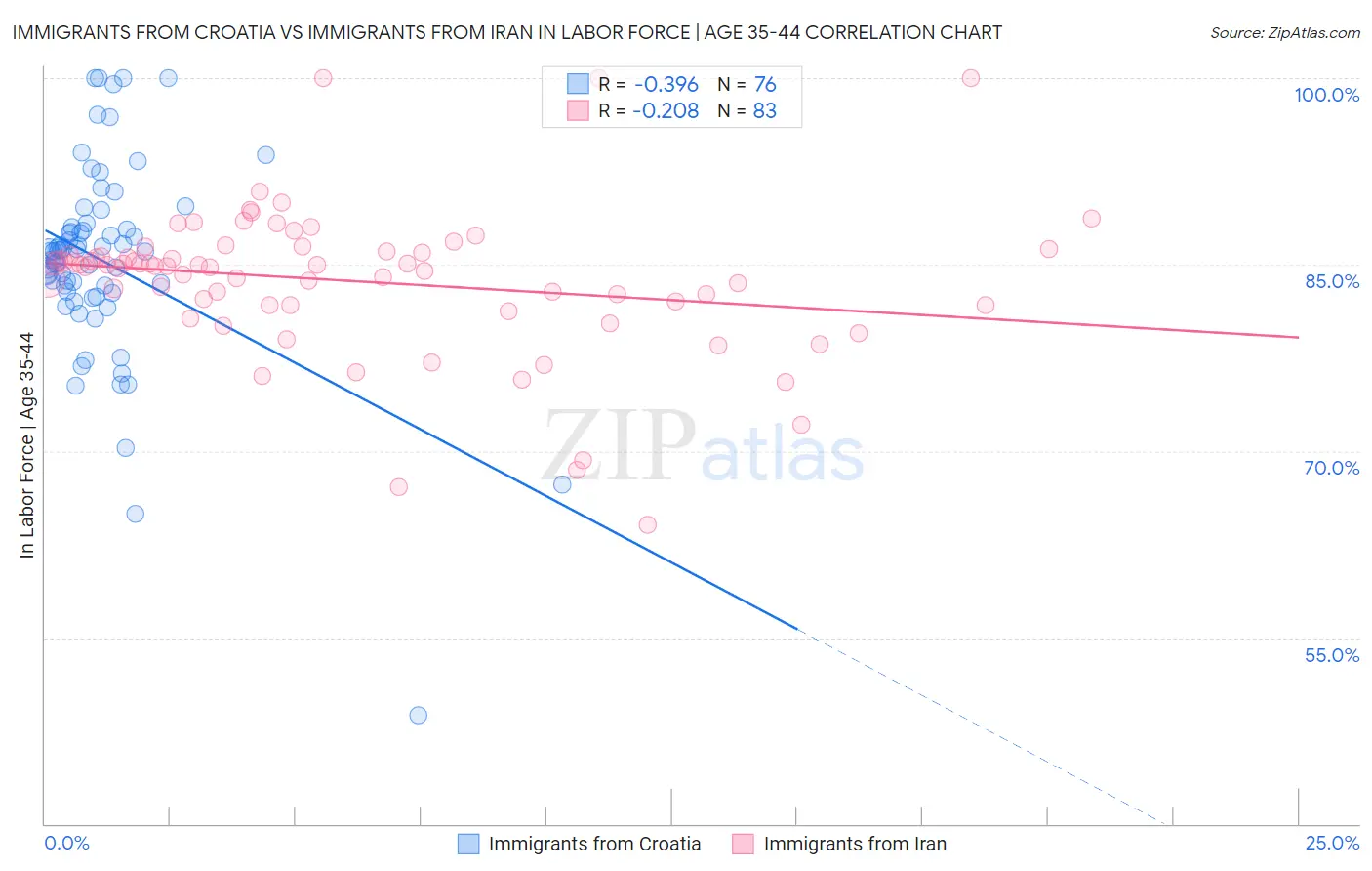 Immigrants from Croatia vs Immigrants from Iran In Labor Force | Age 35-44
