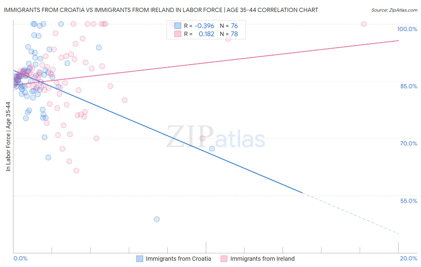 Immigrants from Croatia vs Immigrants from Ireland In Labor Force | Age 35-44