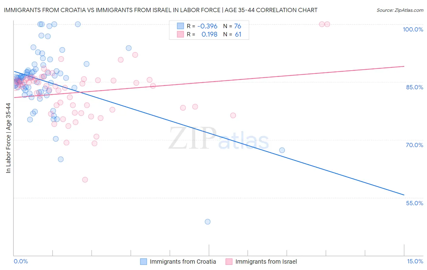 Immigrants from Croatia vs Immigrants from Israel In Labor Force | Age 35-44