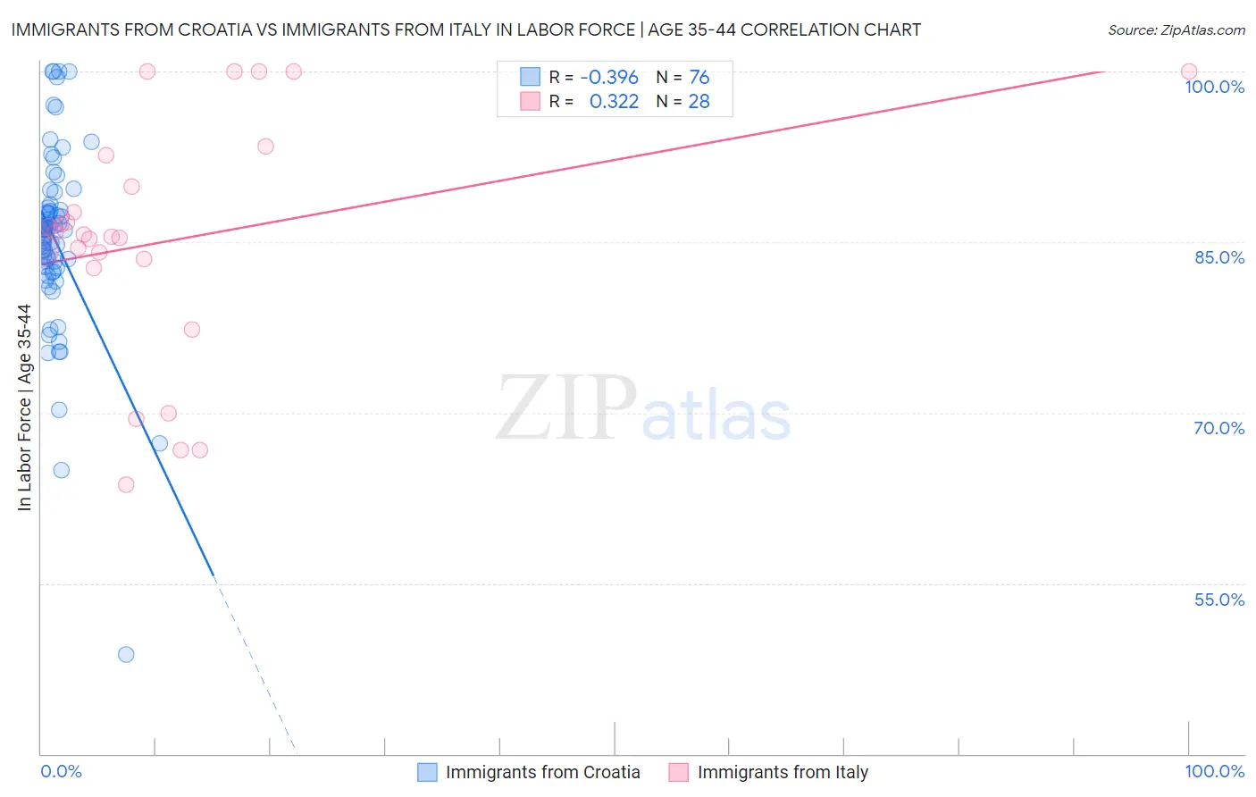Immigrants from Croatia vs Immigrants from Italy In Labor Force | Age 35-44